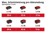 Einhell TE-CS 18/190 Li-Solo 4331210 - купити в інтернет-магазині Техностар