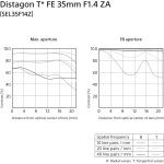 Sony 35mm Carl Zeiss (SEL35F14Z.SYX) - купити в інтернет-магазині Техностар